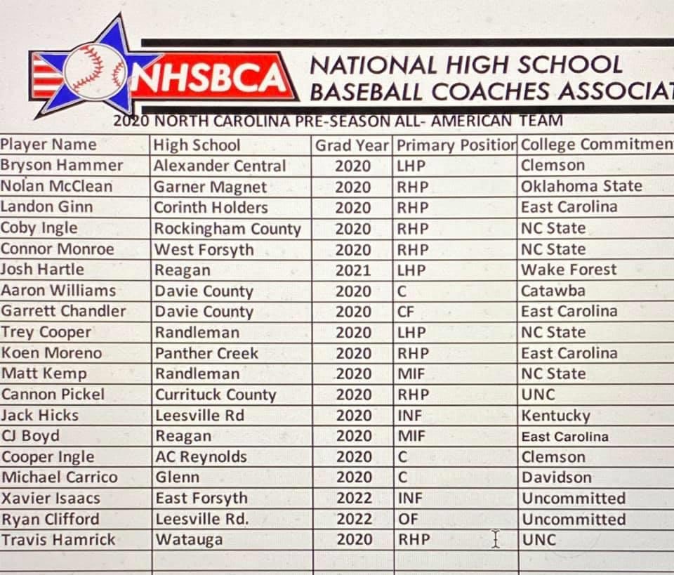 WFTitanBaseball's tweet photo. Congratulations @_connnnnor11 for being named to the 2020 NHSBCA NC All-American Team! @WFSportsMktg  @WFTitanAthletic @NCStateBaseball @PatrickFerlise https://t.co/4IritcBisH