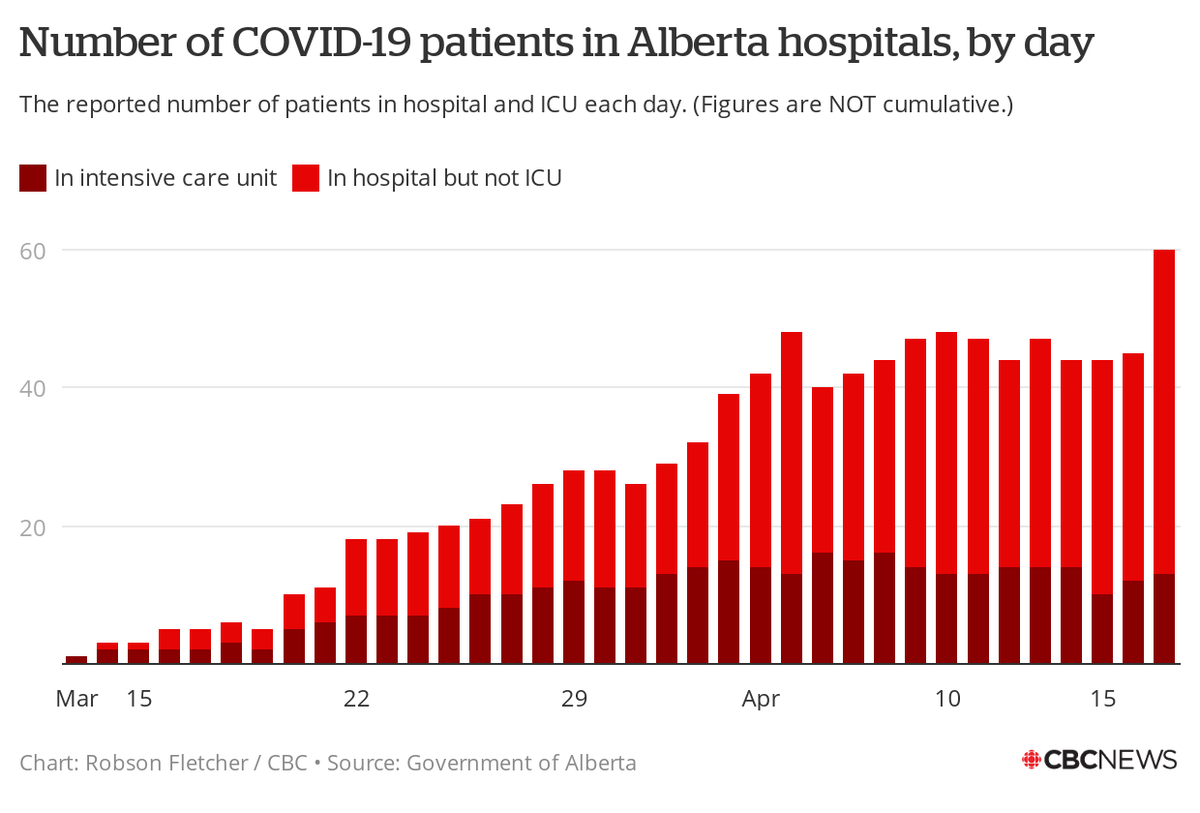 CBCFletch's tweet photo. Hospitalizations from COVID-19 in Alberta also saw their biggest single-day jump, increasing from 45 to 60: https://t.co/NDHSmLQNnz