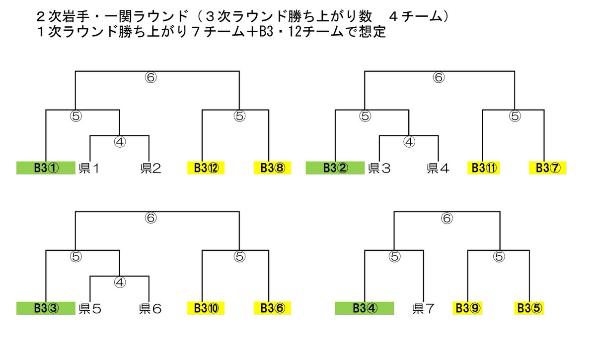 Blackboostjournal 第96回天皇杯バスケの2次ラウンドが岩手県一関市で開催の話も出ておりますが 想定のトーナメントを作成しましたのでご査収ください なお 上位4チームのスーパーシード 6回戦から登場 の可能性もあるかと思われます 全日本バスケ