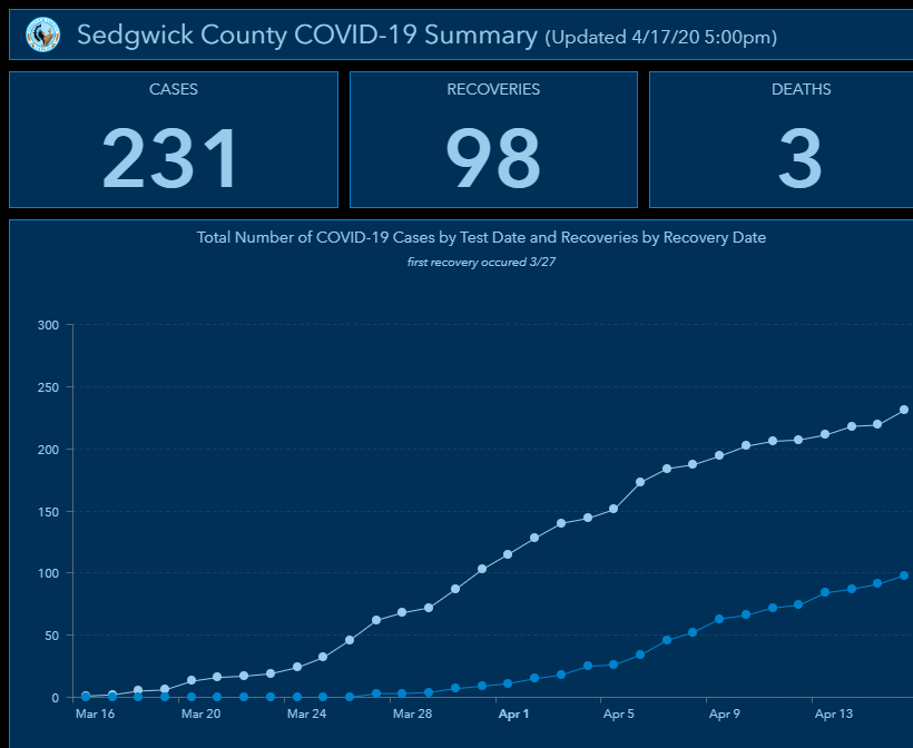 SedgwickCounty's tweet photo. The Sedgwick County Health Department introduced a new online #COVID19 data dashboard here: https://t.co/wwA77ZVTJP.

It features data from when the first case presented itself on March 6 to present time. The dashboard is updated daily and includes a variety of information. https://t.co/E3XgO5htLP