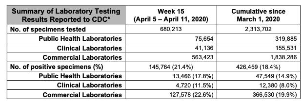 7/ Well, back to COVIDViewThere was a fair amount of testing last week, but the nationwide rate of tests being positive rate was up, not down. 22% of all tests done in commercial labs were positive. That is high. We are probably still only testing people at high risk