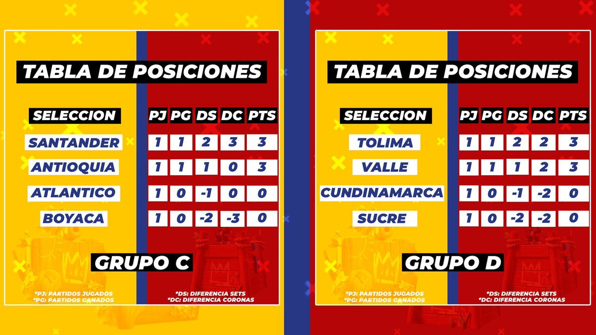 Así quedan las tablas de posiciones para los grupos #C y #D tras finalizar la primera jornada.
Las selecciones <a href="/SantanderUnion/">Santander Union</a> @SeleAntioquiaCR @SelTolima_CR y @SelValleCr empiezan con pie derecho.
<a href="/fedecoldeNal/">Federación Colombiana de Deportes Electrónicos</a> 
#CopaCol