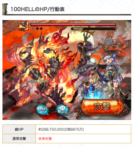 スルト グラブル 第51回古戦場 Hell ボス Lv100スルト 攻略情報まとめ 灼熱の威力が急上昇 炎の剣lvも最大5まで上昇とかなりどぎついフルオート対策の気配