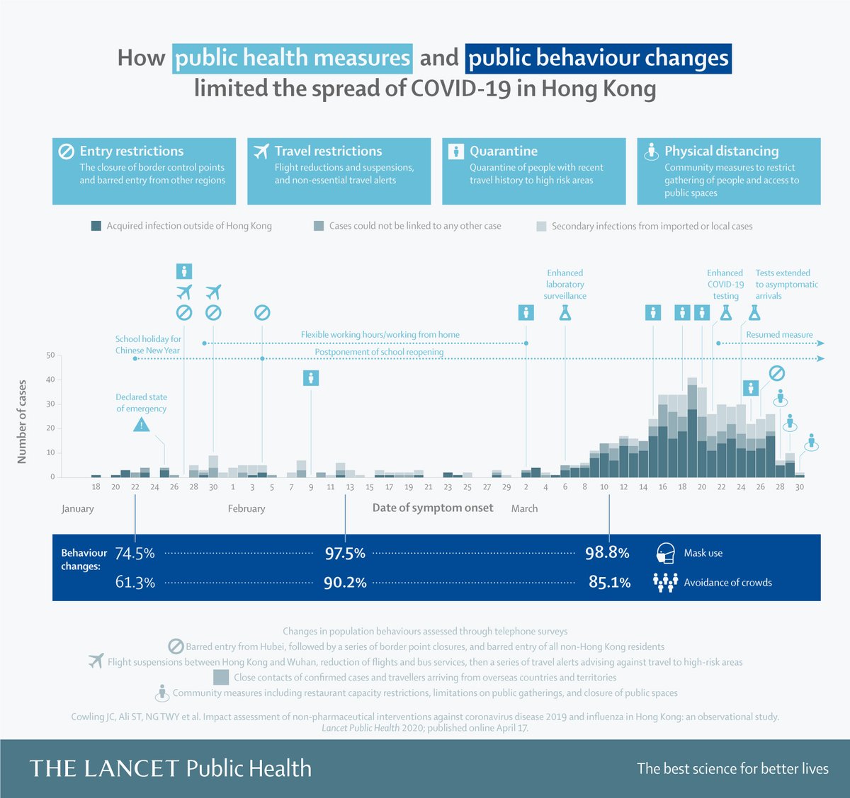 TheLancetPH's tweet image. NEW—Study suggests testing &amp;amp; contact tracing &amp;amp; population behavioural changes—measures that have less disruptive social &amp;amp; economic impact than total lockdown—can meaningfully control #COVID19: observational study of COVID19 &amp;amp; influenza in Hong Kong hubs.ly/H0pCMkr0 @hkumed