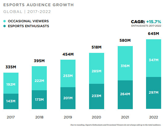E-sports are growing significantly (15% YOY)League of Legends championship drove more views than NBA, NHL, & MLB championships, second to Superbowl Global: U.S only 12% of participantsWhile audience rivals professional sports, monetization lags 10x+ behind. Big opportunity.