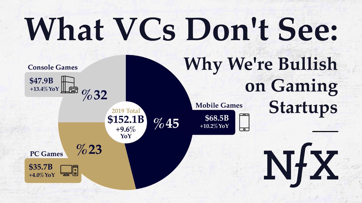 Gaming is growing significantly:Despite skepticism about gaming among investors, it is a massive and rapidly growing market. The global market is $152 Bn and growing ~10% year over year. https://www.nfx.com/post/what-vcs-dont-see-why-were-bullish-on-gaming-startups/