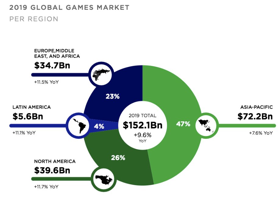 Gaming is growing significantly:Despite skepticism about gaming among investors, it is a massive and rapidly growing market. The global market is $152 Bn and growing ~10% year over year. https://www.nfx.com/post/what-vcs-dont-see-why-were-bullish-on-gaming-startups/