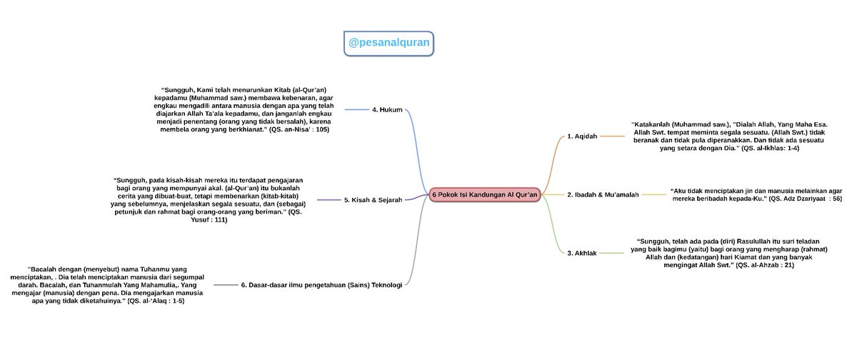6 Pokok Isi Kandungan dalam Al Qur’an. 
1. Aqidah 
2. Ibadah &amp; Muamalah
3. Akhlak 
4. Hukum
5. Kisah dan Sejarah
6. Dasar-dasar ilmu pengetahuan (Sains) &amp; Teknologi.

H- 6 #ramadhan2020 #puasa