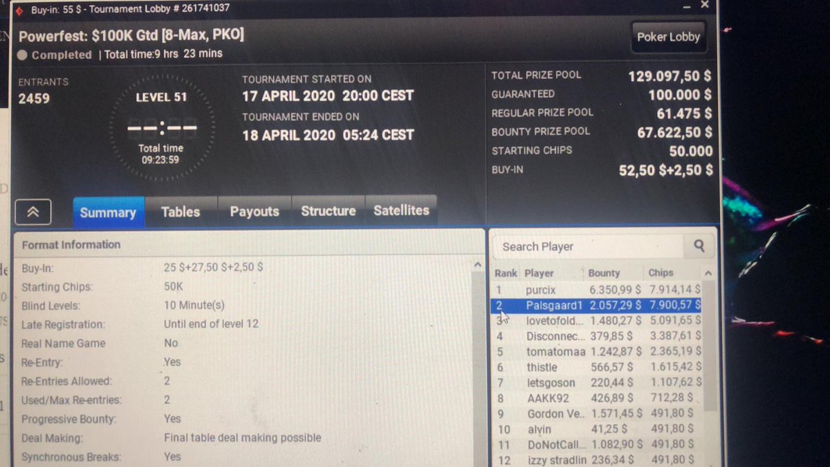 PalsgaardJonas's tweet photo. Rule #1 for a midstakes online tourney grinder: ‘You can never hate on a $10k score’ @partypoker https://t.co/C4MNr898sp