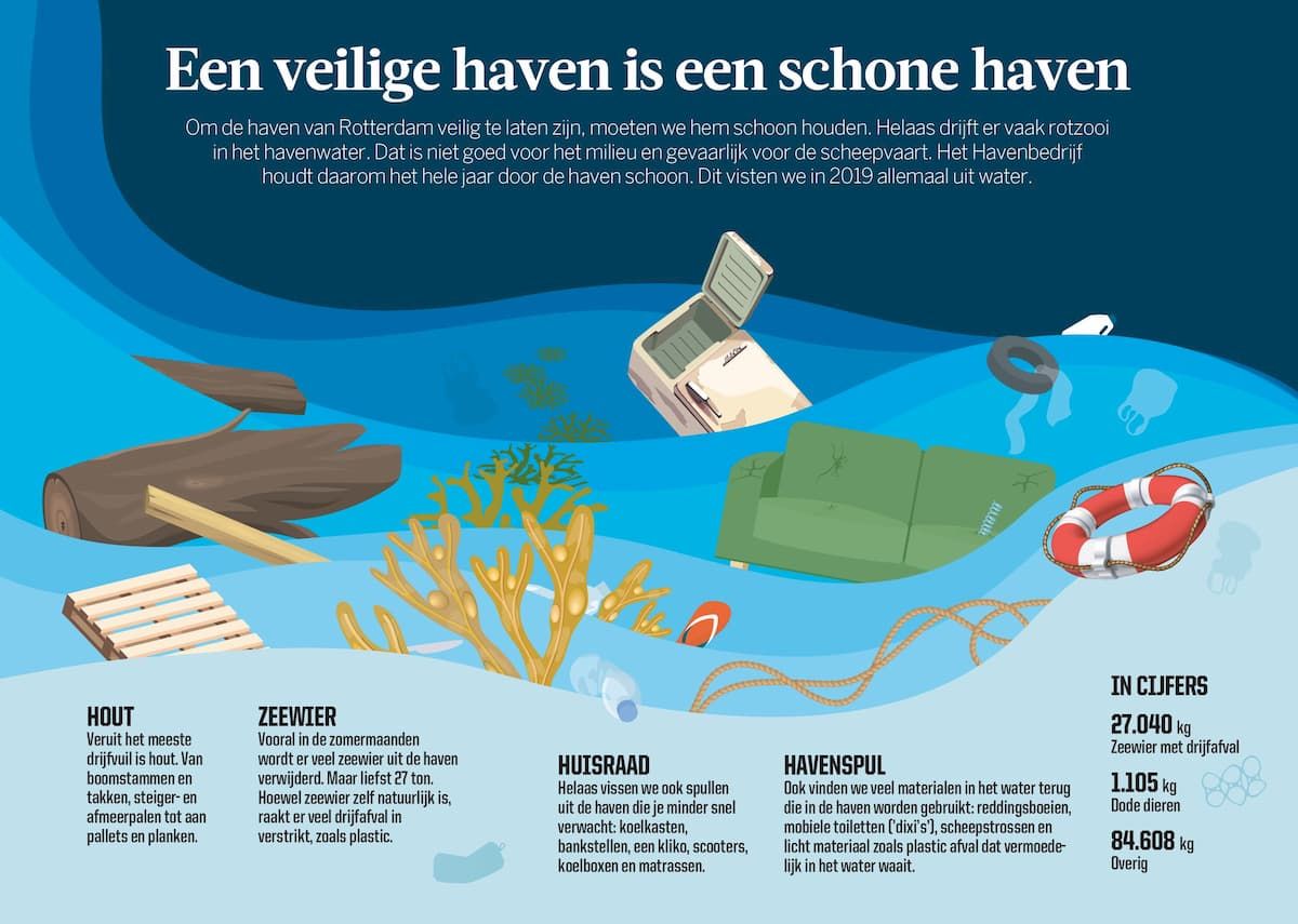Wat het Havenbedrijf niet allemaal voor rotzooi uit het havenwater vist – je wilt het niet weten! Of wel? Van houten pallets tot toiletten. We zetten het voor je op een rij onder het motto: een #veiligehaven is een #schonehaven. bit.ly/2wHN9wL #havenkrantonline #milieu