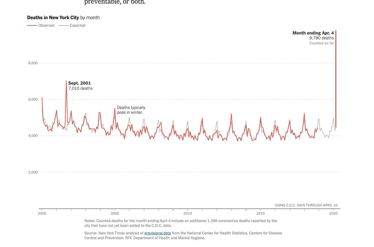 17/ THIS IS NOT LIKE ANNUAL FLUThe NYT graph made this point visually. here's another stat- we have seen >15,000 excess deaths in NYC over the past 5 weeks.Over three waves of the 1918 flu pandemic, there were 30,000 deaths in NYC.THIS IS NOT FLU https://www.ncbi.nlm.nih.gov/pmc/articles/PMC2862336/