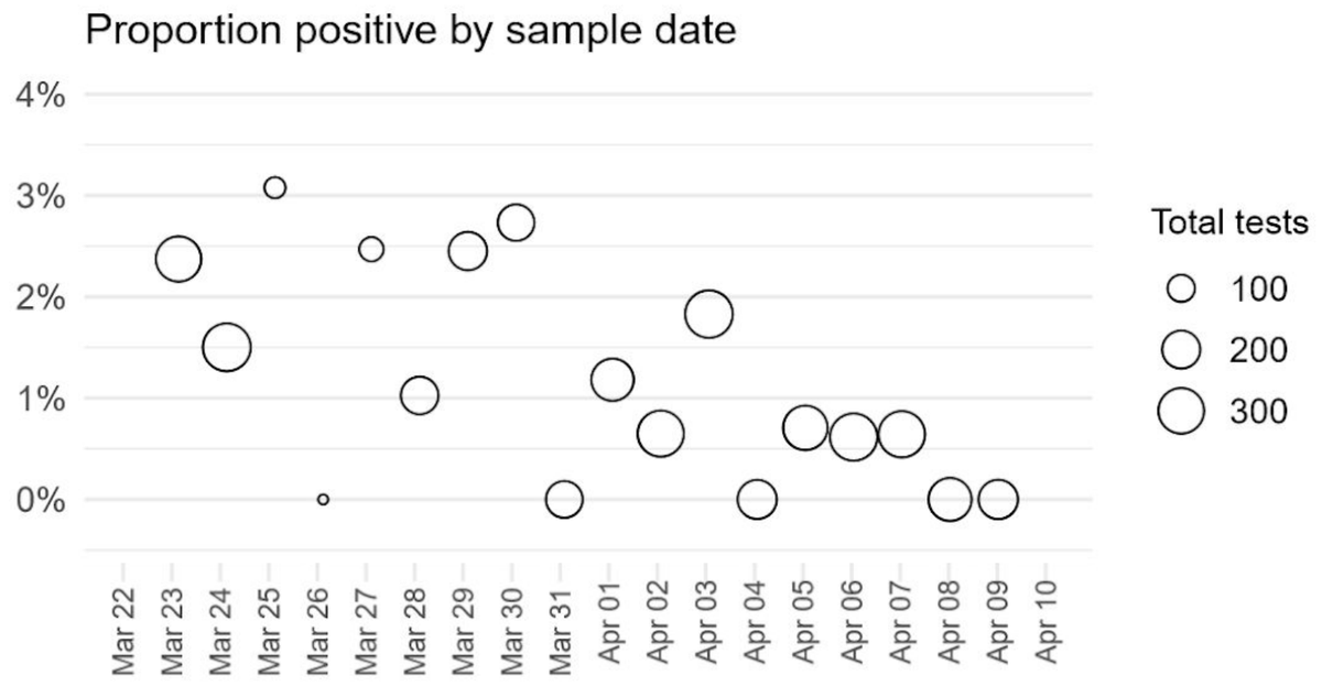 These results show a pretty dramatic decline in the proportion of swabs from symptomatic individuals that are positive going from 2-3% on March 23-28 to 0-1% on April 5-10. 4/8