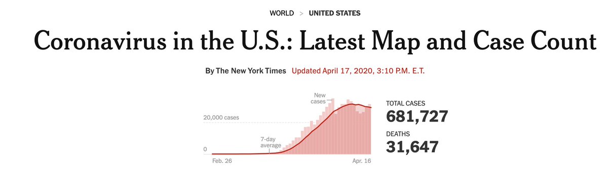 20/ Why do I think we are under-counting the cases?The ratio between the number of cases and the number of deaths. here's the latest from the NYTThat's a 4.6% CFR- but we know that the deaths are undercounted by at least 2x (remember NYC)And the deaths lag too...