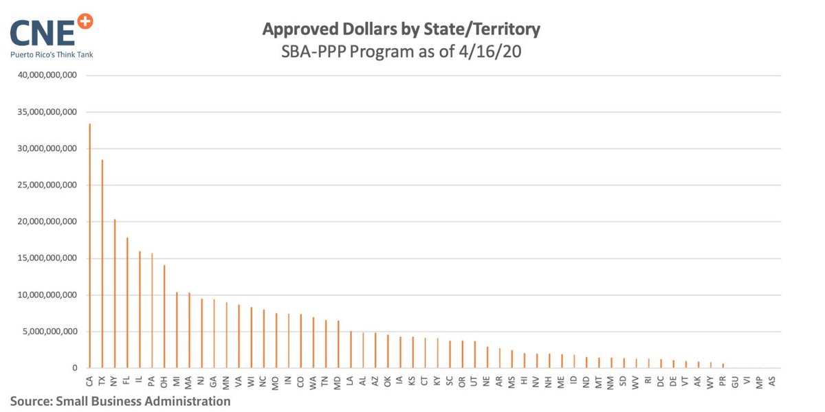 DavidBegnaud's tweet photo. According to Center for A New Economy, @grupocne: "PuertoRico received fewer funds from (Small Business Association) SBA Paycheck Protection Program loans than any of the states or Washington, DC. The implications for the island's private sector are grim." https://t.co/Z2NM6Xia8U
