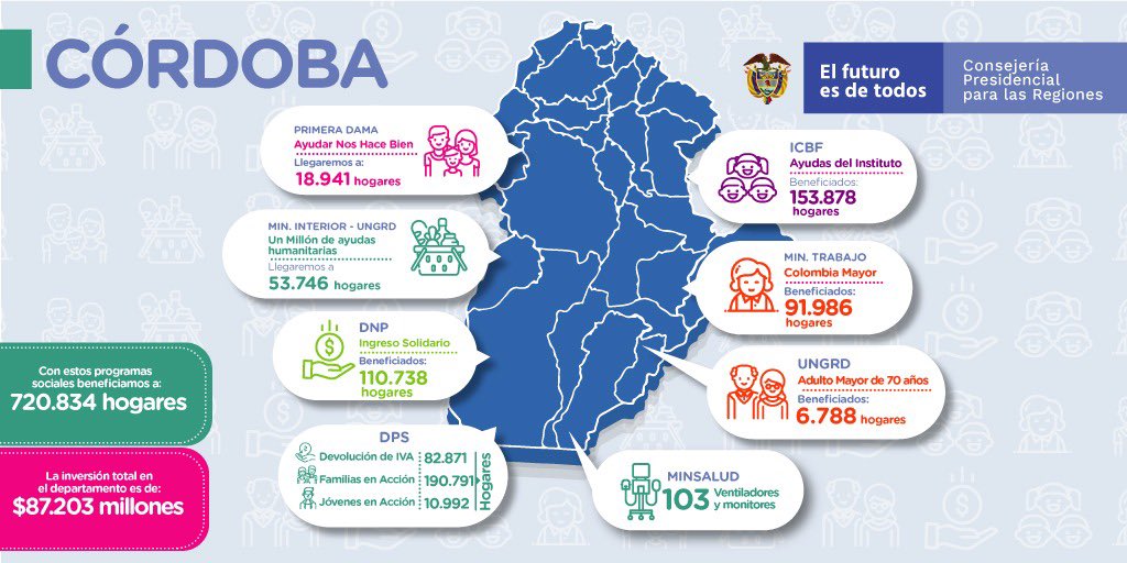 karenabudi's tweet photo. A todas las regiones de Colombia están llegando las ayudas del Gobierno, a través de los programas sociales. En Córdoba estamos beneficiando a 720.834 hogares. Este Gobierno trabaja con las botas puestas para que unidos salgamos de esta emergencia. #JuntosContraElCoronavirus https://t.co/2HoaoUgpHe