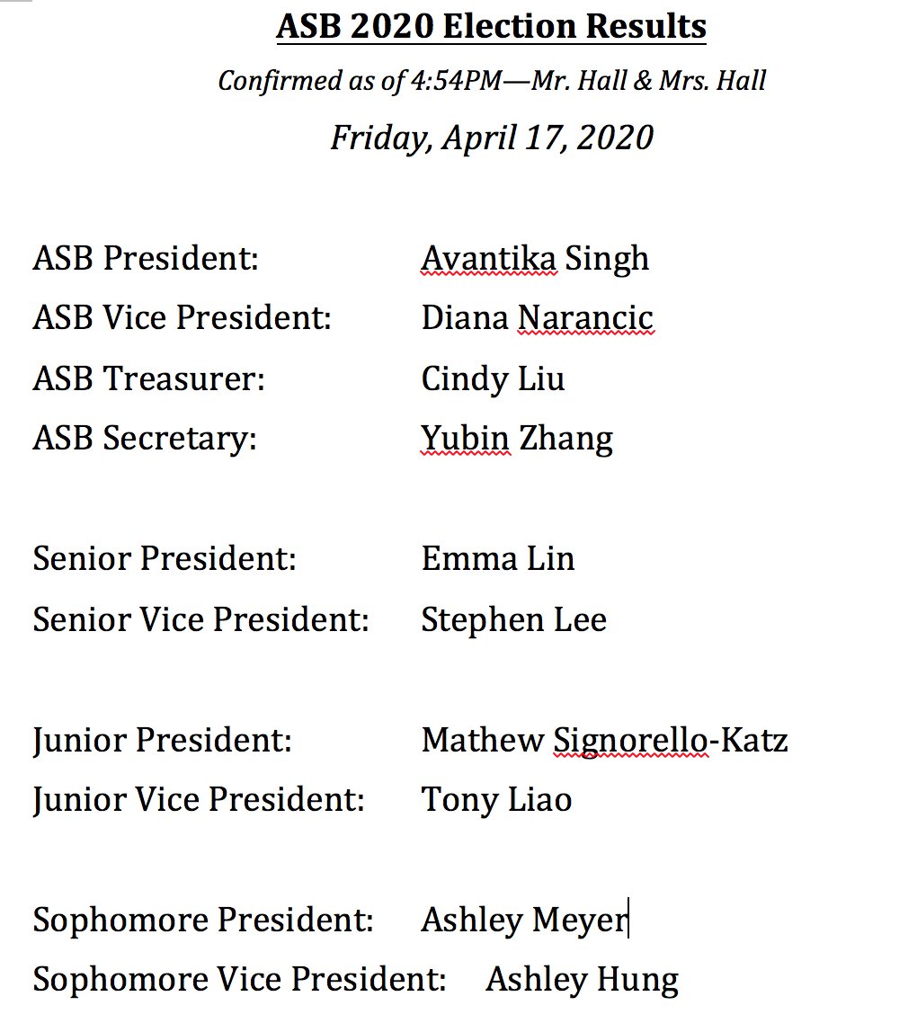 Paly ASB (@palyasb) on Twitter photo ASB would like to thank all the candidates who stepped forward to run campaigns under such difficult circumstances.  ASB would also like to congratulate the following officers who were elected to serve Paly in 2020-21. ASB would like to thank all the candidates who stepped forward to run campaigns under such difficult circumstances.  ASB would also like to congratulate the following officers who were elected to serve Paly in 2020-21.