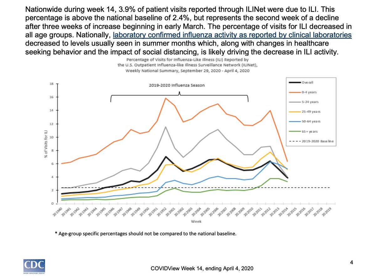 24/ So what gives the WH/Dr Birx confidence that the outbreak has turned in most of the US? Syndromic surveillance: ILINet tracks Influenza-like Illness at ~2,600 primary care providers, EDs, Urgent Care in all 50 statesSee flu spike twice? then COVID spike..and come down