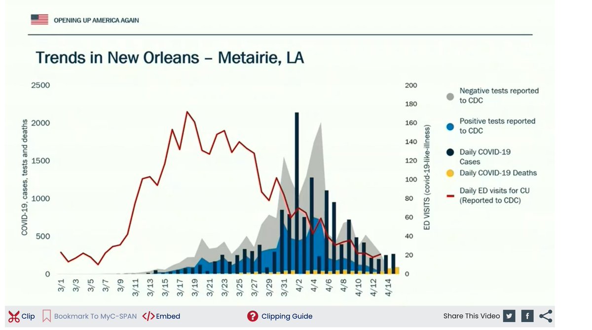 26/ Dr Birx showed this graph from Louisiana-syndromic surveillance vs diagnosed cases-yesterday.I was so proud. You can see ED visits (red line) spiking as undiagnosed people went to ED w flu-like symptoms, and receding by the time diagnosed cases peak (more testing!)