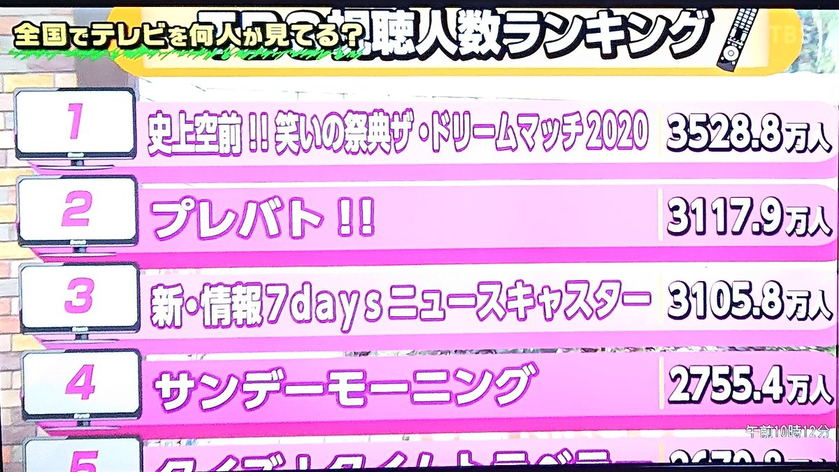 ノブユキ まさかの視聴人数ランキング 王様のブランチ ノブユキ まさかの視聴人数ランキング 王様のブランチ