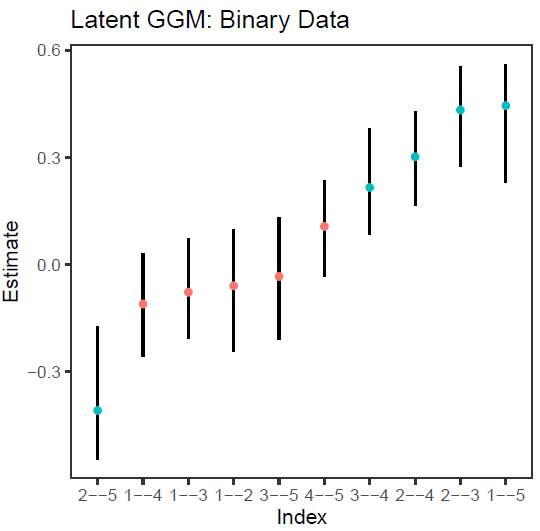 wdonald_1985's tweet photo. The R-package BGGM can now *estimate* (latent) Gaussian graphical models for binary data. 

Also, to my knowledge, this is the only Bayesian implementation for estimating an arbitrary number of polychoric correlations. https://t.co/M82qgDsM5J
