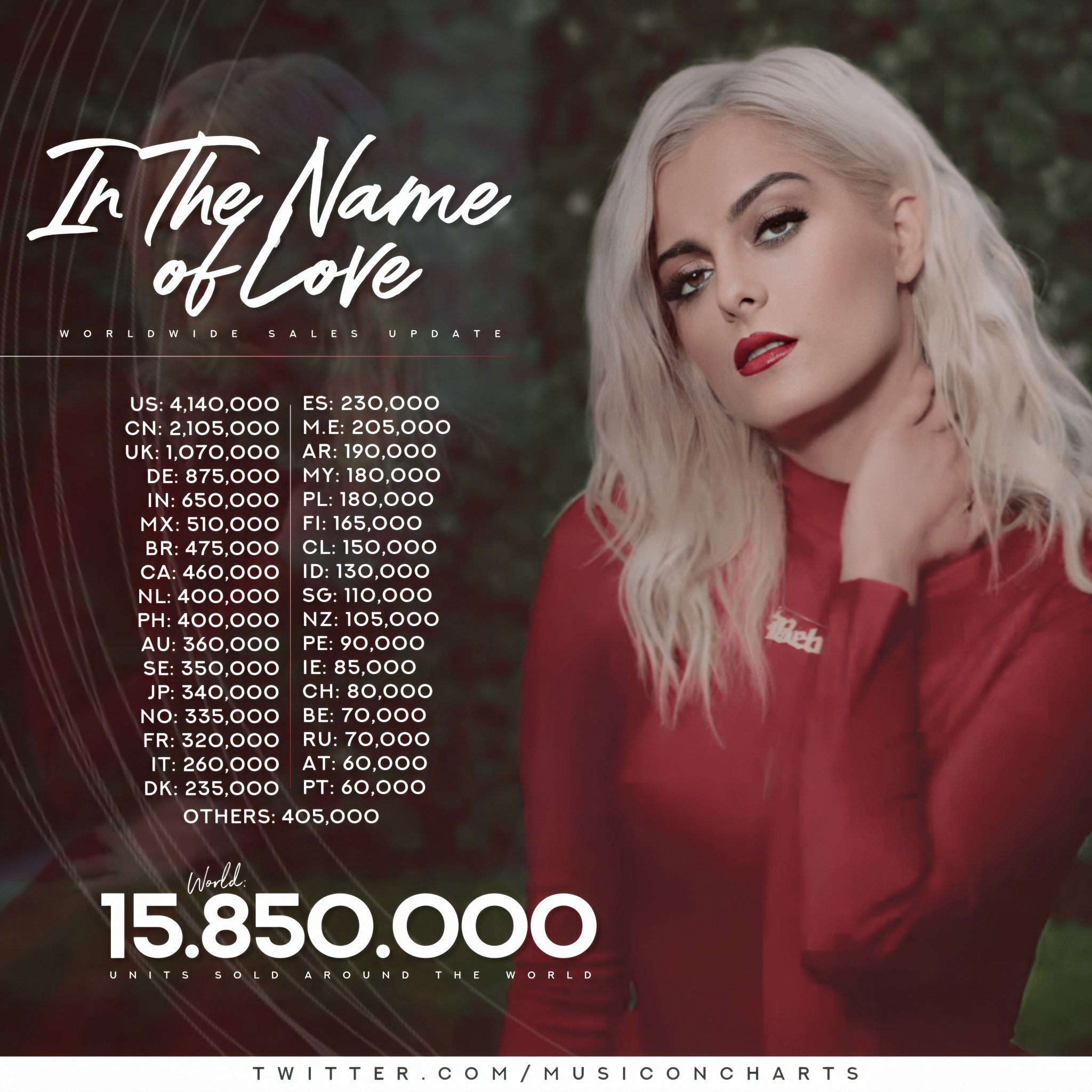 Music On Charts In The Name Of Love Worldwide Sales T Co 3jv1mekbif Twitter