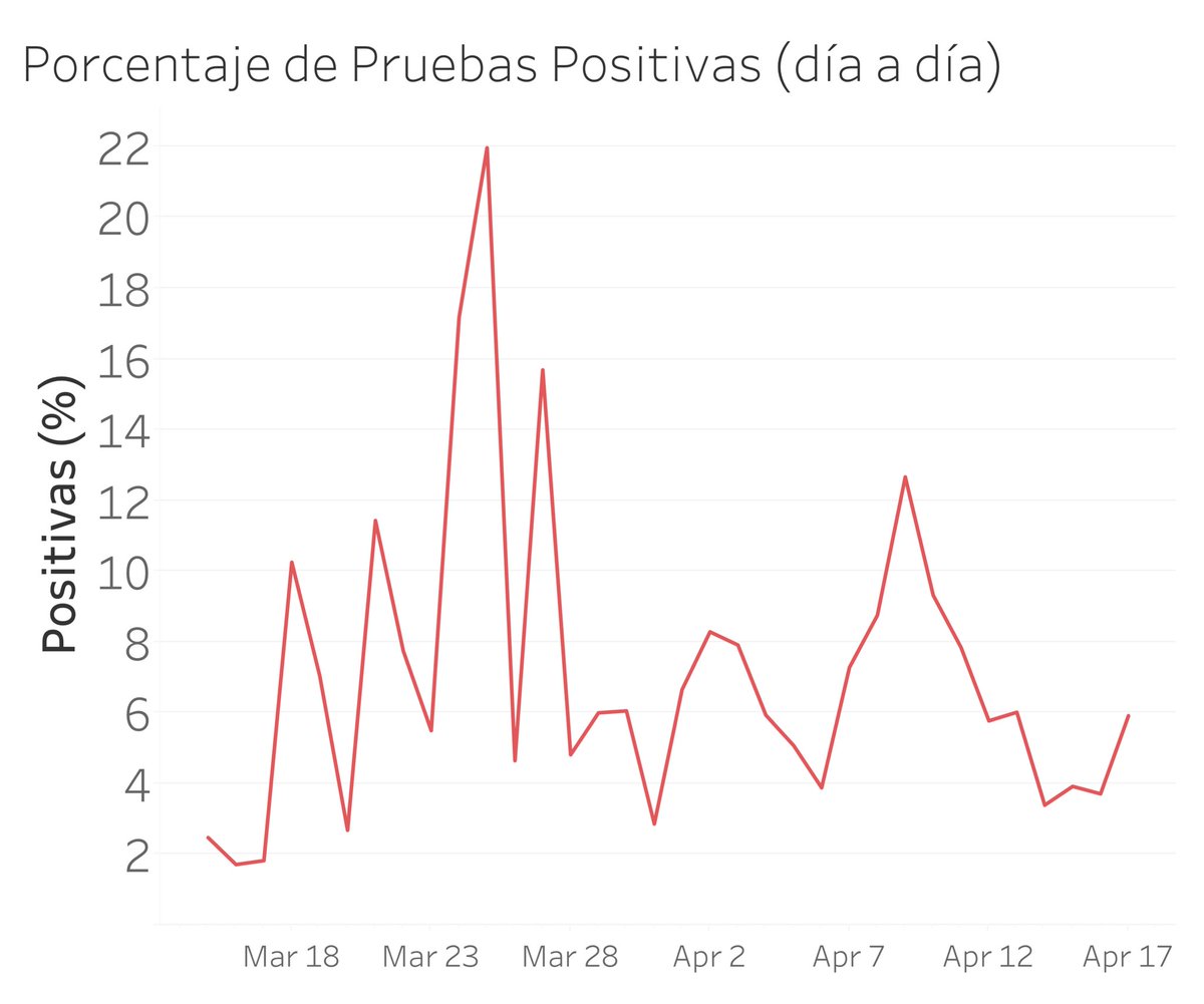 _encriptado's tweet image. 17 de abril: 

(1) El número de pruebas analizados sigue con la tendencia a la alza: 3488 pruebas procesadas.

(2) Aumentan a 206 los casos. En consecuencia, el porcentaje de pruebas positivas aumenta ligeramente a 5.9%.