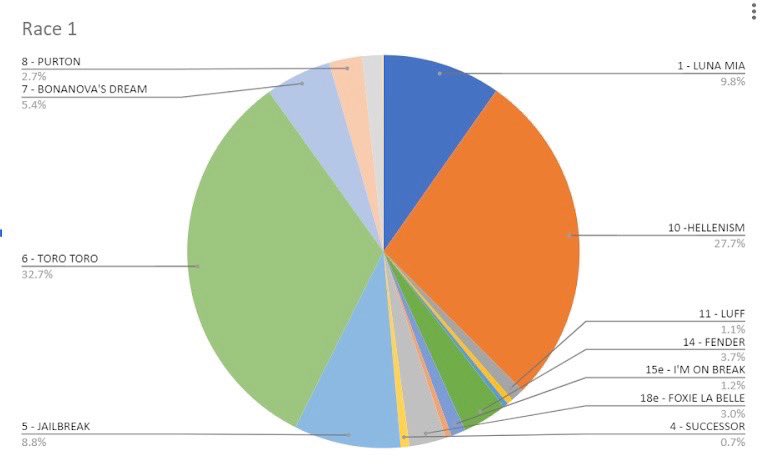 WindsorParkStud's tweet photo. RACE 1 - JUST THE 3.7% CHOSE FENDER
This competition just got off to a very exciting start with 3.7% of participants 2 points ahead of the 32.7% majority that were on TORO TORO!!
(Provisional!)
#WPSTippingComp https://t.co/ELAnvljCds