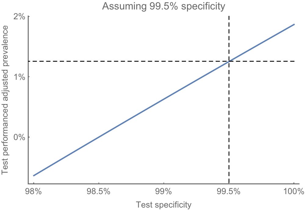 Using equation from the appendix we can see how the estimate of prevalence varies with test specificity. A specificity of 99.5% converts an observed 1.5% positive to an estimated prevalence of 1.3%. 4/8