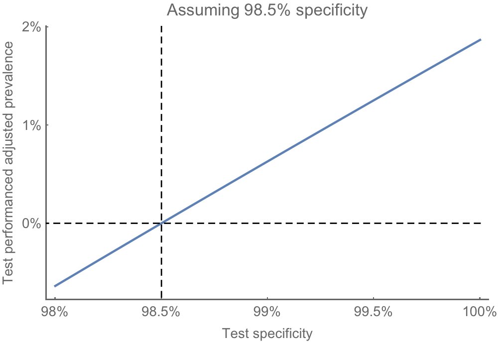 However, if we assume that the test is just slightly worse and has specificity of 98.5%, then, with observed 1.5% positivity, we'd estimate a prevalence of 0%. 5/8