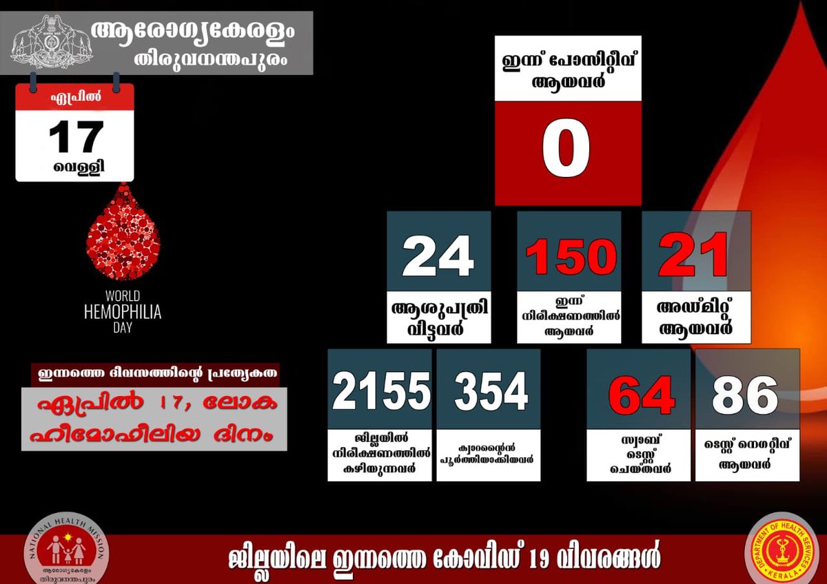 pvarunarun's tweet photo. Daily status #tvpm #COVID2019india #nhmtvm https://t.co/y8ovlT0dJ4