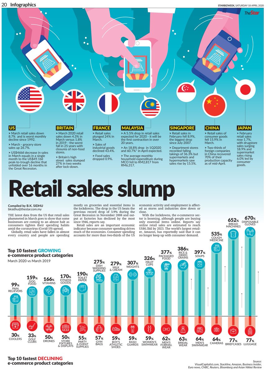 staronline's tweet photo. Businesses are coming to an almost halt as consumers tighten their spending habits amid the #Covid19 spread.

Full report: https://t.co/I9xjf4Hdt7 https://t.co/3gz6dRjg5N