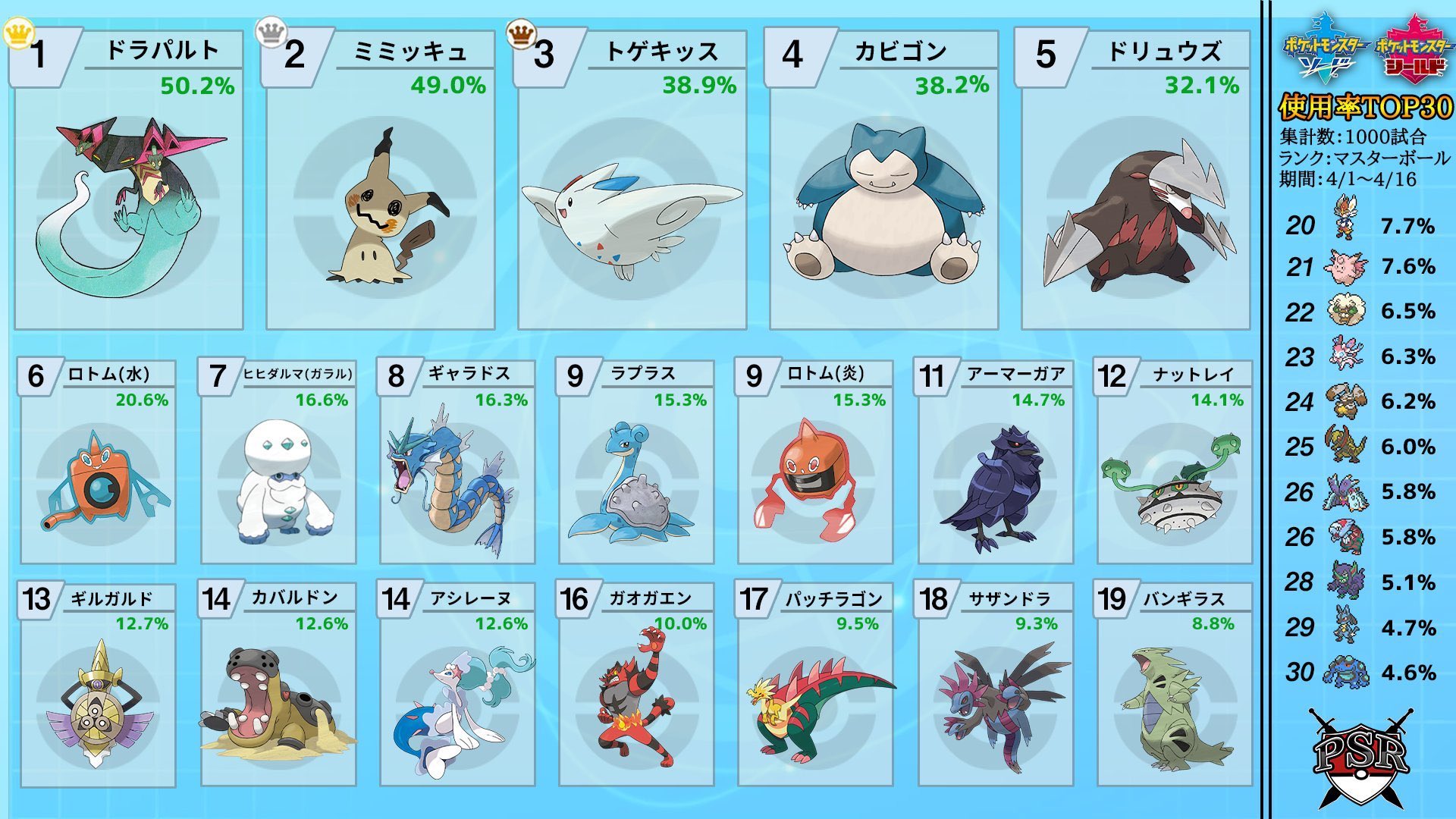 あずまじろ 最新のポケモン使用率見たけど 俺の使ってるメンツが上二段で収まる 笑 改めて厨パと実感 笑 3位トゲキッス 5位ドリュウズ 7位ヒヒダルマ 8位ギャラドス 9位ヒートロトム 11位アーマーガア ポケモン剣盾 T Co Mnx1g9rz61 Twitter