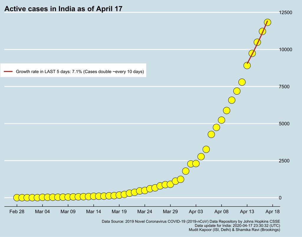 #DailyUpdate #Covid19India 
While the total number of confirmed cases are growing, the rate of growth of active cases is now 7.1%. So these are doubling every 10 days. Good!