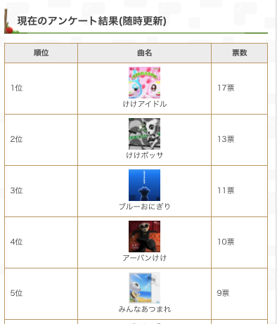 あつ森攻略 Gamewith Pa Twitter 土曜の18時からはとたけけに曲リクエストができます 曲一覧では みんなの人気曲アンケートを実施中 リクエストに迷った時の参考にどうぞ っ W っ とたけけの曲一覧を見る T Co 4qso2518l6 あつ森 あつまれどうぶつ