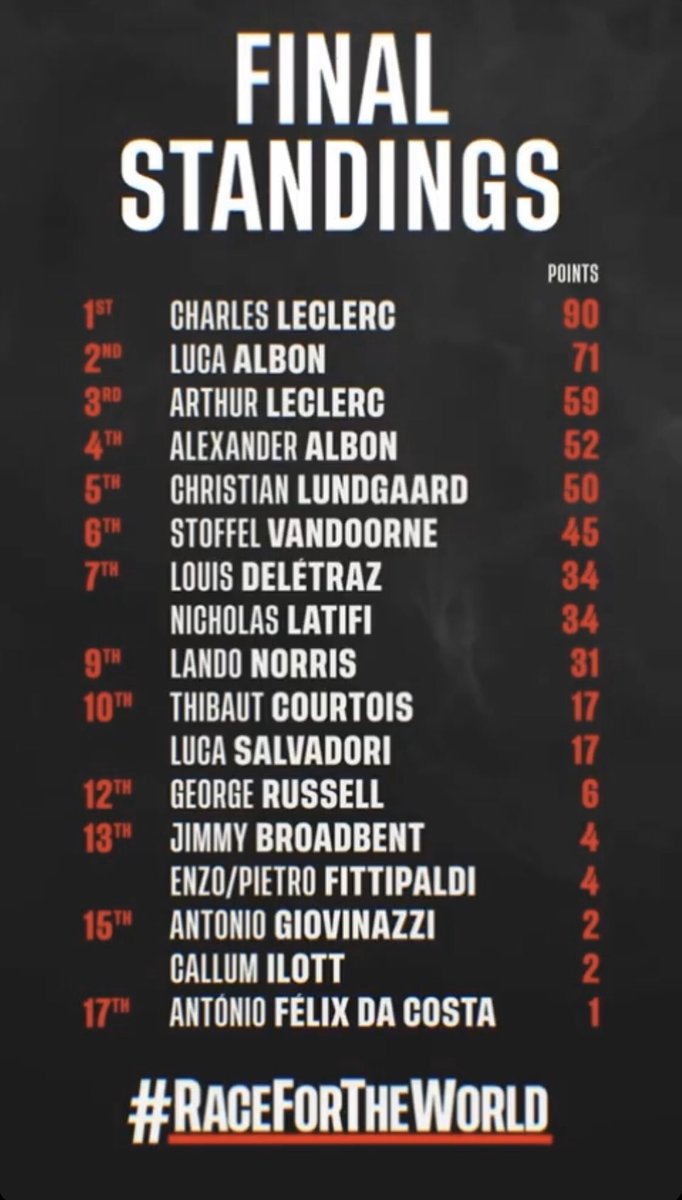 OracleCampaigns's tweet photo. @Charles_Leclerc remporte le championnat Race For The World ! Pas de chance pour @arthur_leclerc7 qui ne termine "que" troisième après une dernière course compliquée.
https://t.co/6hY2S0lseX
#F1 #TeamLeclerc #Ferrari #RaceForTheWorld #Charles16 #Arthur14 @lfb @Burgrid7 https://t.co/eXgqt7yfBx