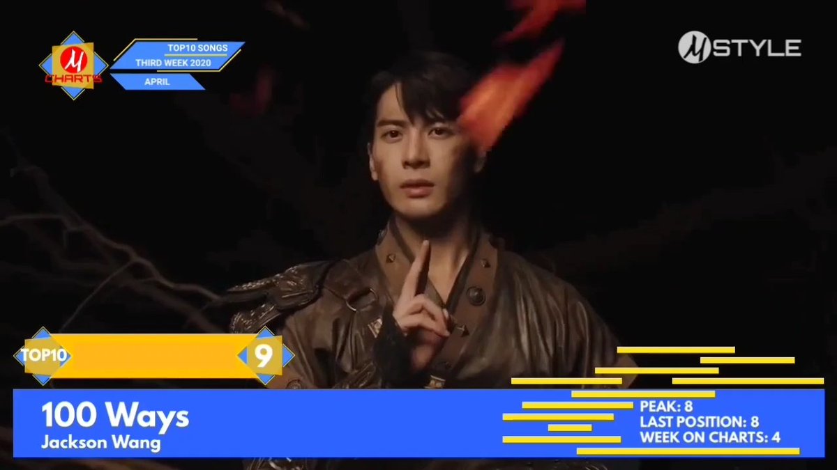 MStyleChannel's tweet photo. [M CHARTS] TOP10 Songs | 3rd Week of April 2020

#9 #JacksonWang - 100 Ways

#MSTYLE #MCHARTS #WeeklyMCHARTS
#NEW_ERA_OF_MUSIC

WATCH: https://t.co/rFs02kxlRz https://t.co/Z3KyRG1KAK