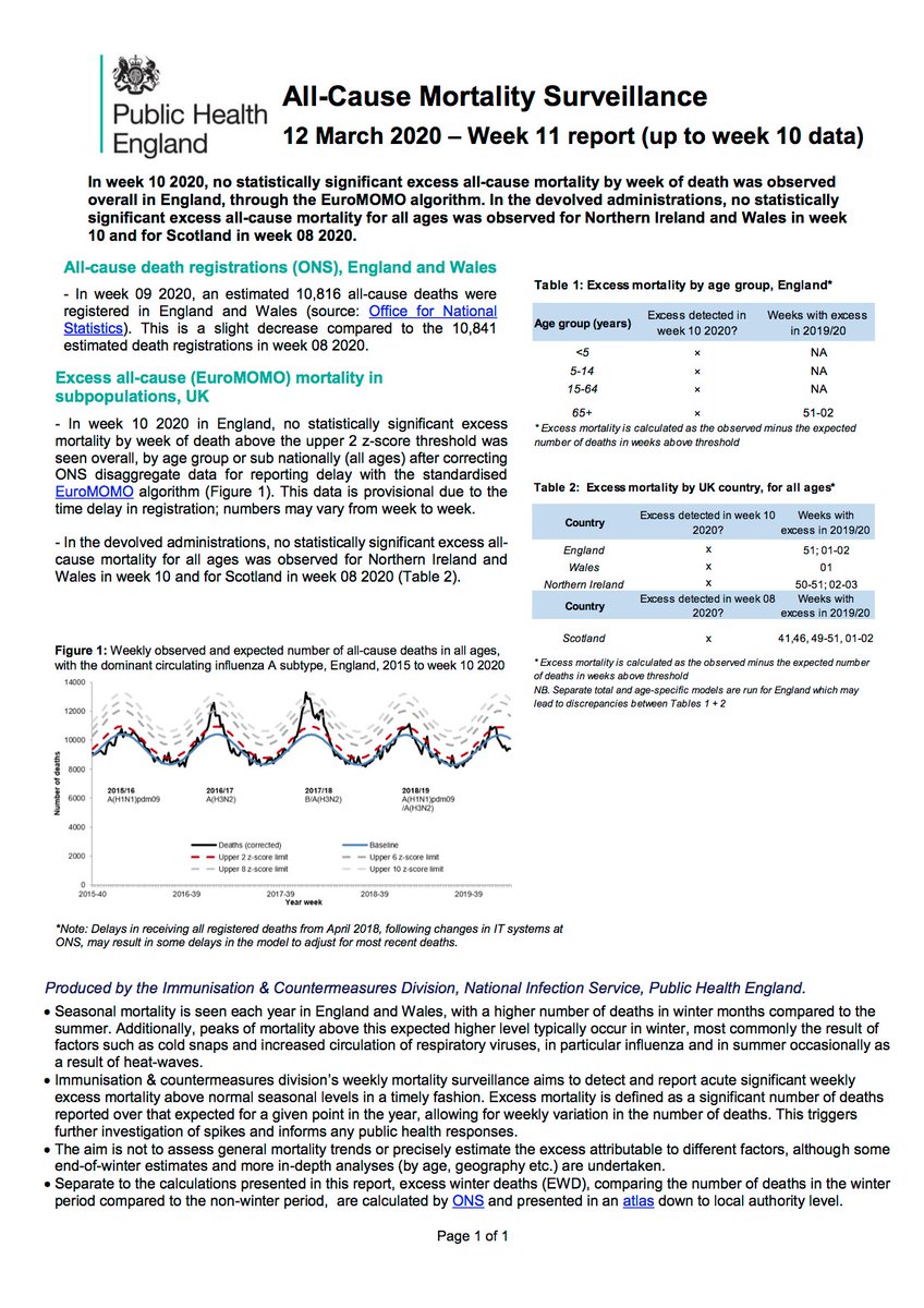 JusticeWatch_'s tweet photo. NO SPIKE IN DEATHS IN 2020
NO SPIKE IN RESPIRATORY DEATHS 2020
RESPIRATORY DEATHS ARE DECLINING MONTH BY MONTH
DEATHS FROM FLU DECLINING
DEATH FROM FLU LOWEST IN 5 YEARS
STOP LISTENING TO PRESSTITUTES AND MEDIA WHORES! https://t.co/rqQ3dKM3gl