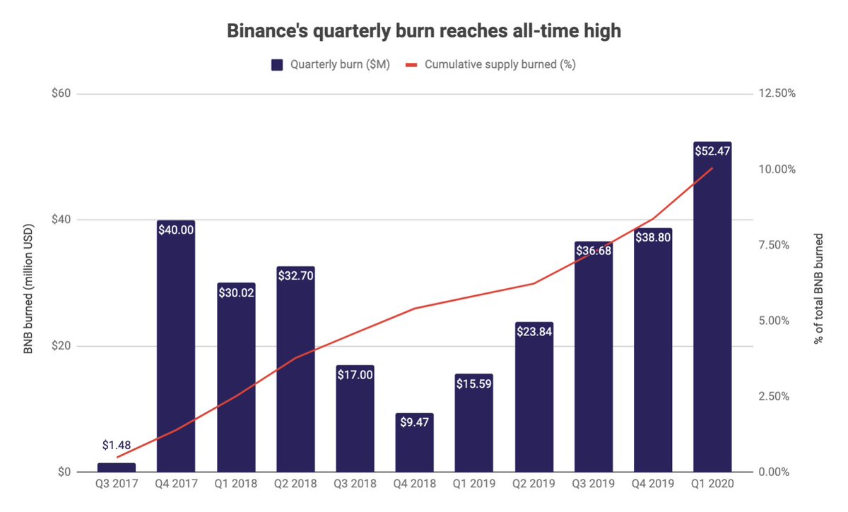 1/ Binance has just finished its 11th burned and has now cumulatively burned more than 10% of BNB's supply. It was the largest burn both in terms of BNB and in terms of USD. Let's look at the data and why it's not as significant as you might think.