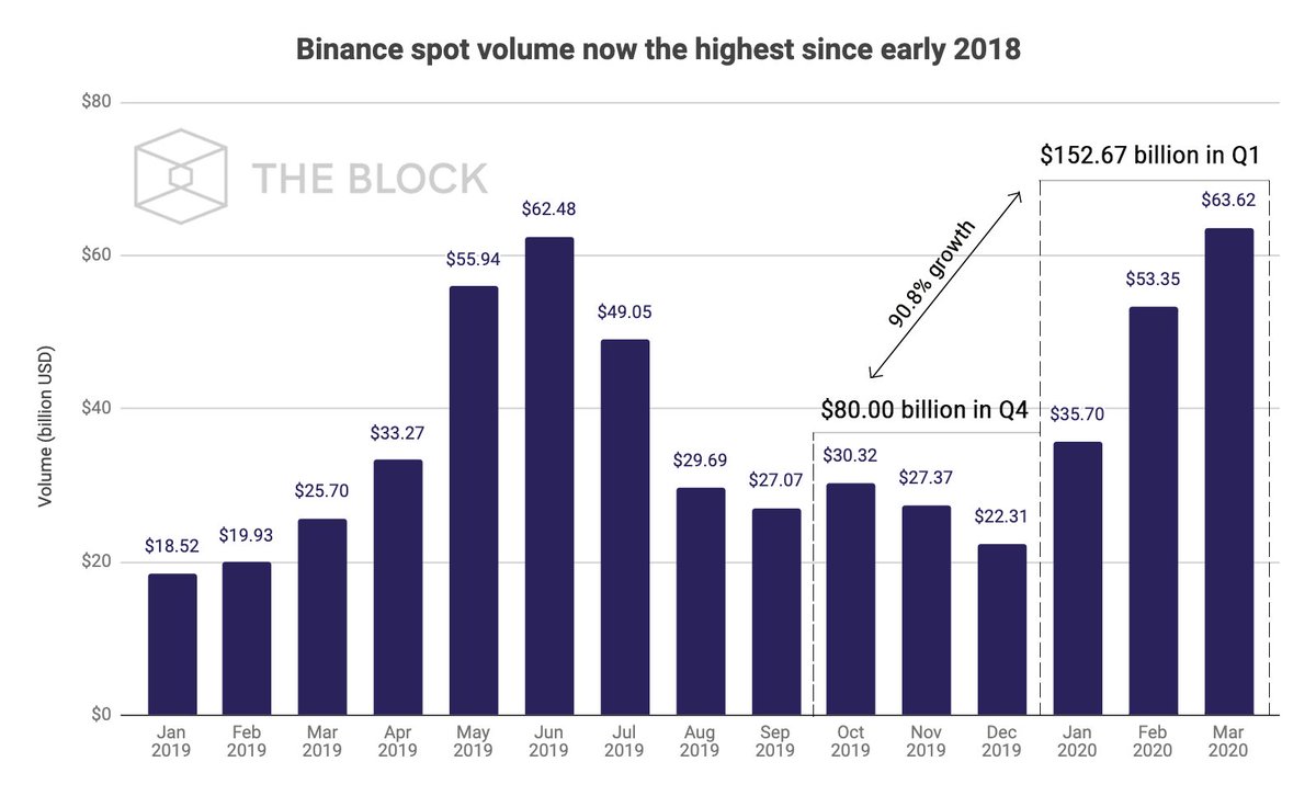 7/ In terms of the spot exchange, Binance has recorded its second-best quarter yet. The (self-reported) spot volume has grown by nearly 91% from the last quarter - from $80 billion to more than $150 billion.