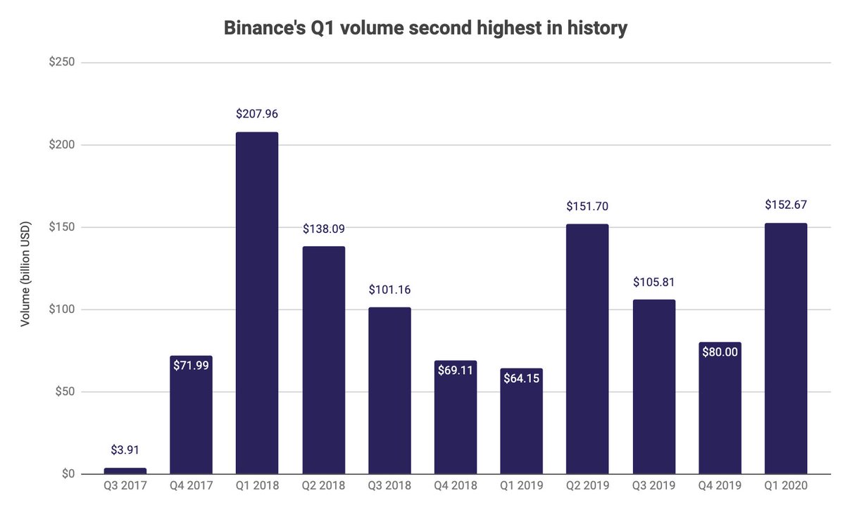 8/ Binance's only other quarter that had higher volume was Q1 2018 during the speculative mania that saw Bitcoin briefly surpass $20,000.