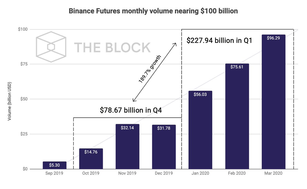 9/ Binance launched its futures platform in Q3 last year. Since then, its volume has constantly grown month-to-month. The futures volume has grown by nearly 190% since Q4.