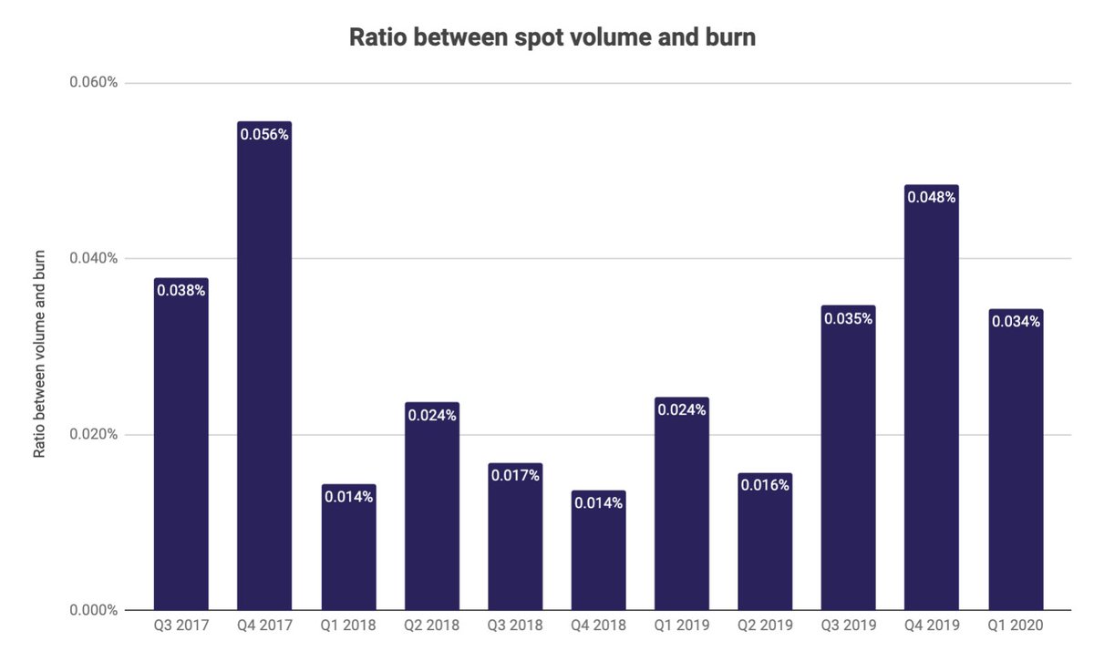 13/ This can be nicely seen from the ratio between spot volume and burn, which has declined significantly from last quarter and on par with 3Q19. That is very counterintuitive because futures volume was also up from last Q so if anything, the ratio should have increased