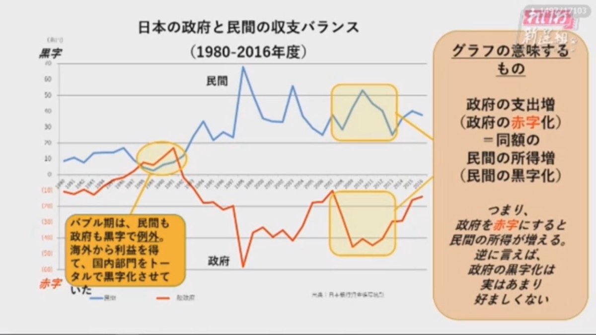 れいわ新選組若者勝手連 比例はれいわ Twitterren 国債は国 正確には政府 の借金であって 国民の借金ではありません 赤字国債は民間黒字です