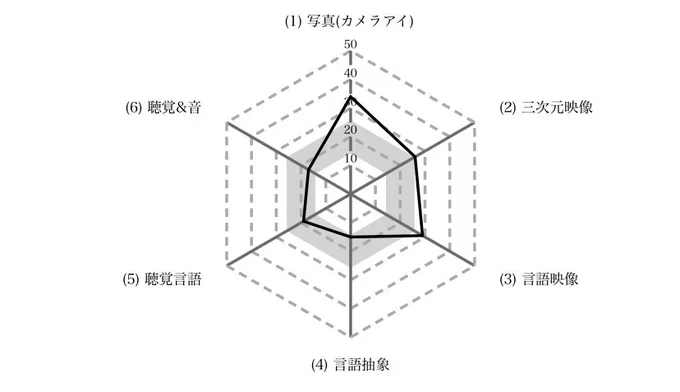 わかっちゃいたけど視覚優位だな…

耳から入った情報なかなか頭で処理できないんだよな… 