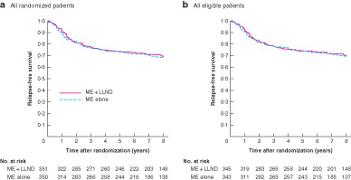 In April's issue of BJS: Long‐term follow‐up of the randomized trial of mesorectal excision with or without lateral lymph node dissection in rectal cancer (JCOG0212) ow.ly/H4bu30qsfCp <a href="/AmyLightnerMD/">Amy Lee Lightner, MD</a> <a href="/bplwijn/">Bas Wijnhoven</a> <a href="/des_winter/">Des Winter</a> <a href="/ksoreide/">Kjetil Søreide</a> <a href="/MalinASund/">Malin Sund</a> <a href="/evanscolorectal/">Martyn Evans</a> <a href="/robhinchliffe1/">Robert Hinchliffe</a>