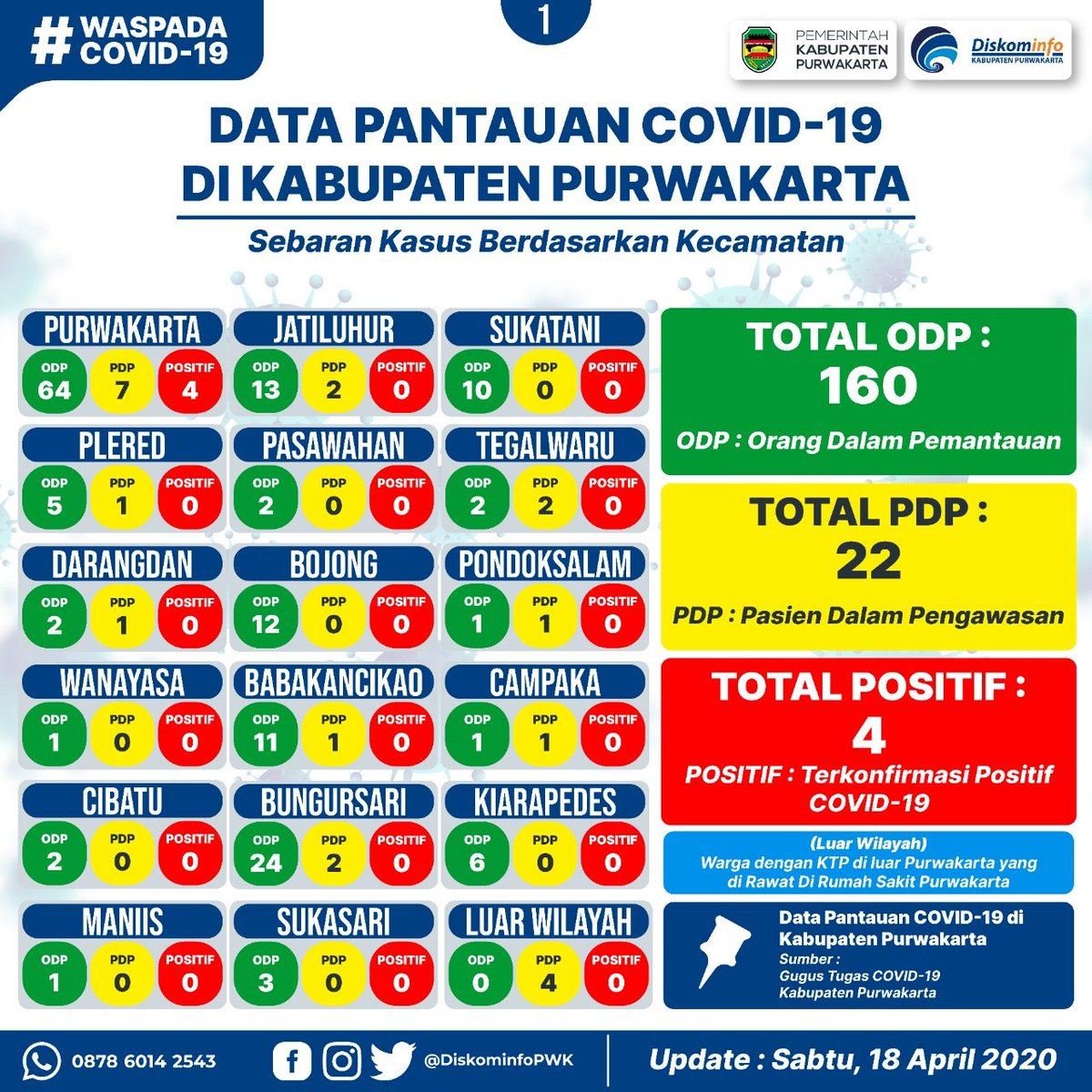 Infografis progres sebaran ODP, PDP &amp; terkonfirmasi positif Covid-19 berdasarkan kecamatan di Purwakarta.

Update : Sabtu (18 April 2020)

#PurwakartaLawanCovid19
#DiskominfoPurwakarta
#Purwakarta
#Jawabarat