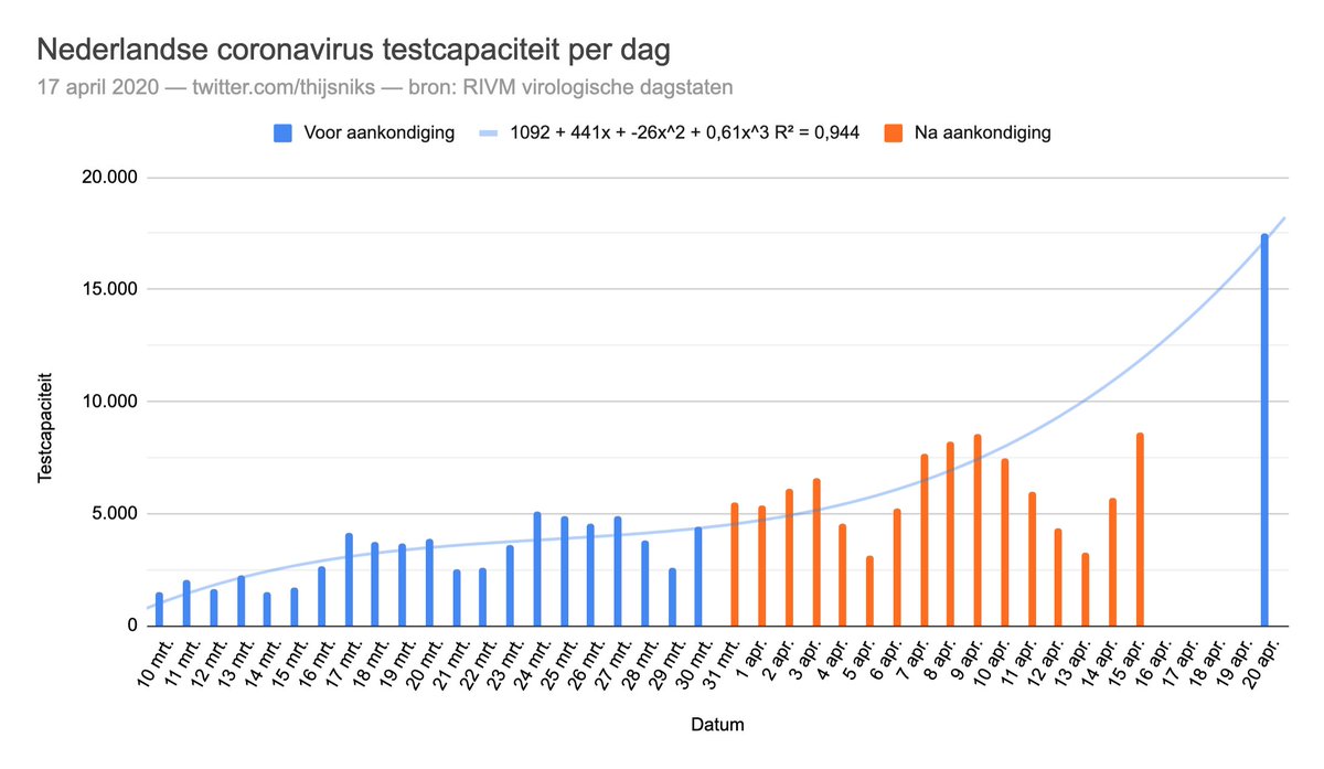 De testcapaciteit krabbelt weer iets op naar 8.500, wat de helft is van de 17.500 waar we willen zijn