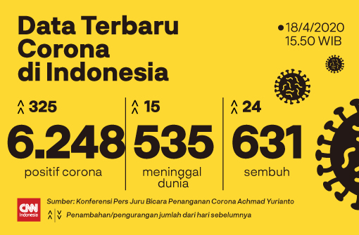 Data Kasus Covid-19 Sabtu 18 April 2020 Pkl 15.50 WIB