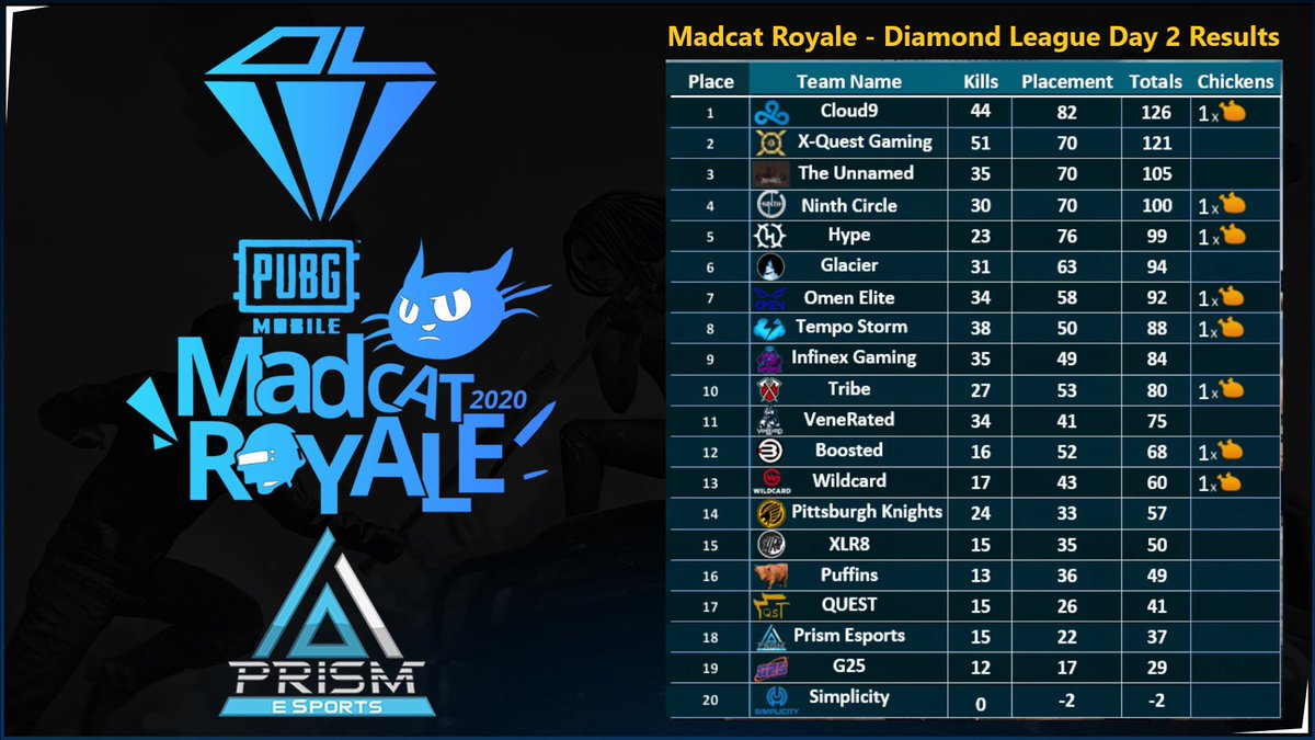DiamondLeagueGG's tweet photo. Overall Results from Day 2 of the Madcat Royale - Diamond League Tournament for @PUBGMOBILE Sponsored by https://t.co/XKXoSpiLOX and @PrismEsports_US 

🥇@Cloud9 
🥈@XQFclub 
🥉@DUnnamedEsports

@PubgmCommunity @UpdatesPubg https://t.co/umm0aBAiUH