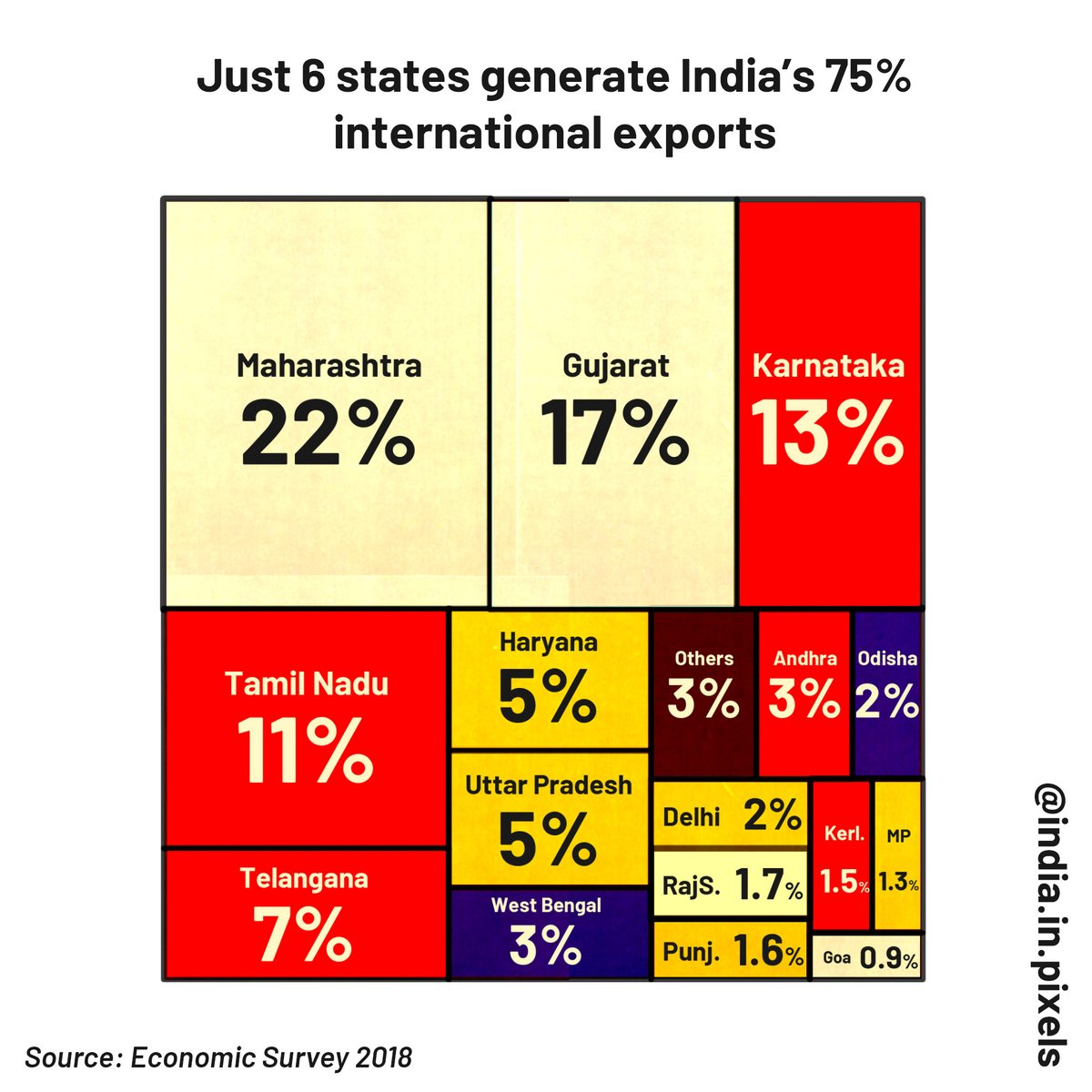 indiainpixels's tweet photo. Only six states - Maharashtra, Gujarat, Karnataka, Tamil Nadu, Telangana, and Haryana make up for 75% of India's international exports of goods and services*

Source: Economic Survey of India 2018

@PIB_India @PIBMumbai https://t.co/h8SQ6CZ863